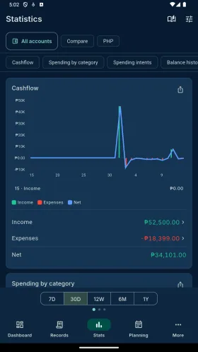 Cash-flow chart with sample income, expenses and net totals