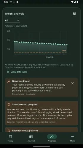 Weight trend chart populated with sample history