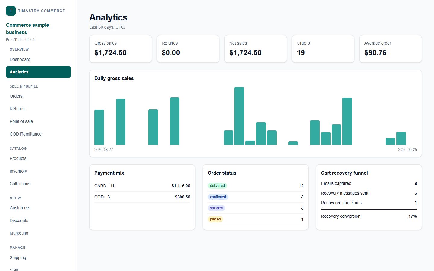 Timastra Commerce sales analytics dashboard for a sample store in US dollars